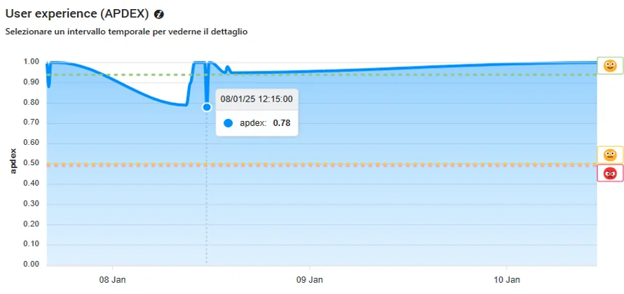 Application Insight: user experience trend measured with the APDEX index