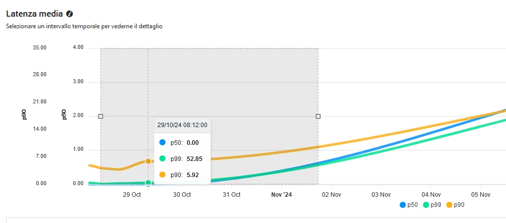 Application Insight: chart of average latency over time