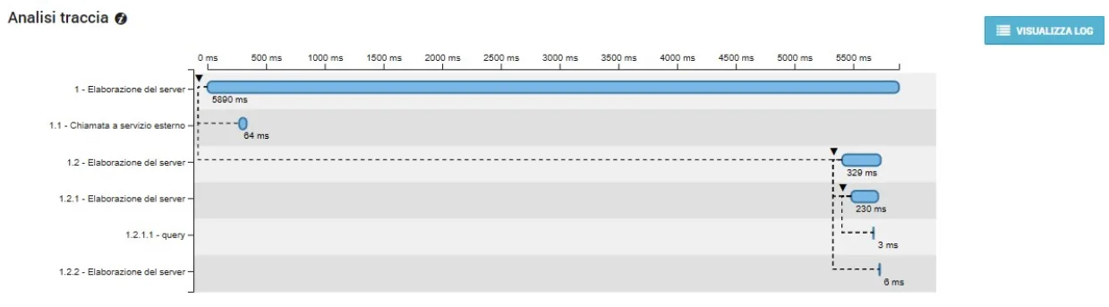 Application Insight: timeline of the calls that make up an application request
