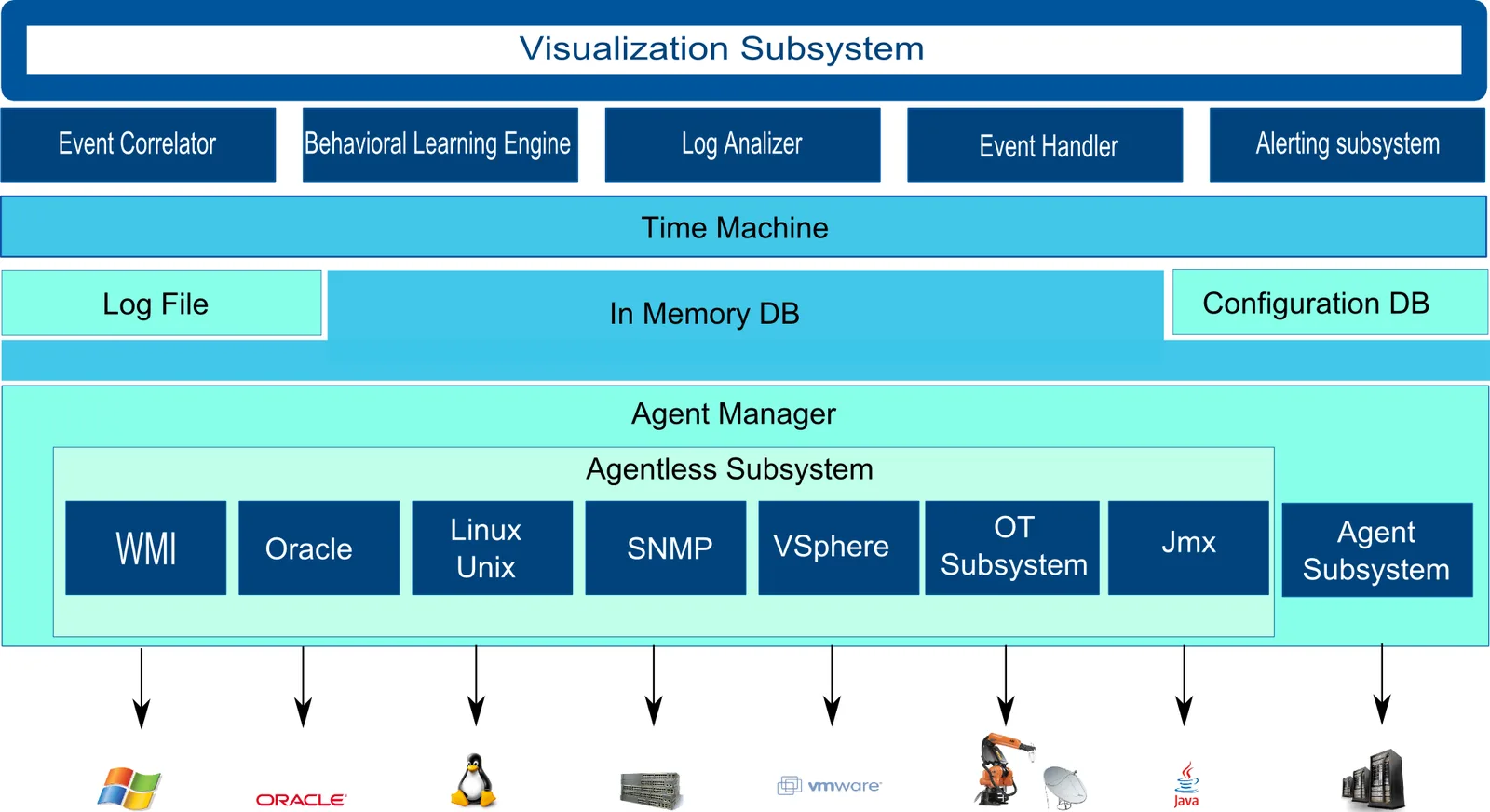 Diagram of the Sentinet³ architecture with the visualisation, correlation, learning, notification, Time Machine, database and data collection subsystems