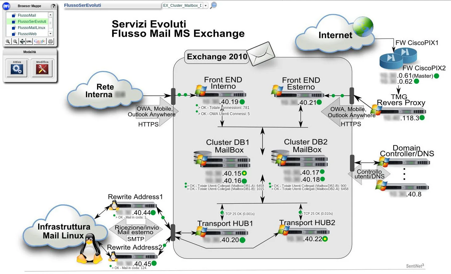 Logical map of the advanced services of the MS Exchange mail flow with front end, cluster, databases and Internet connections