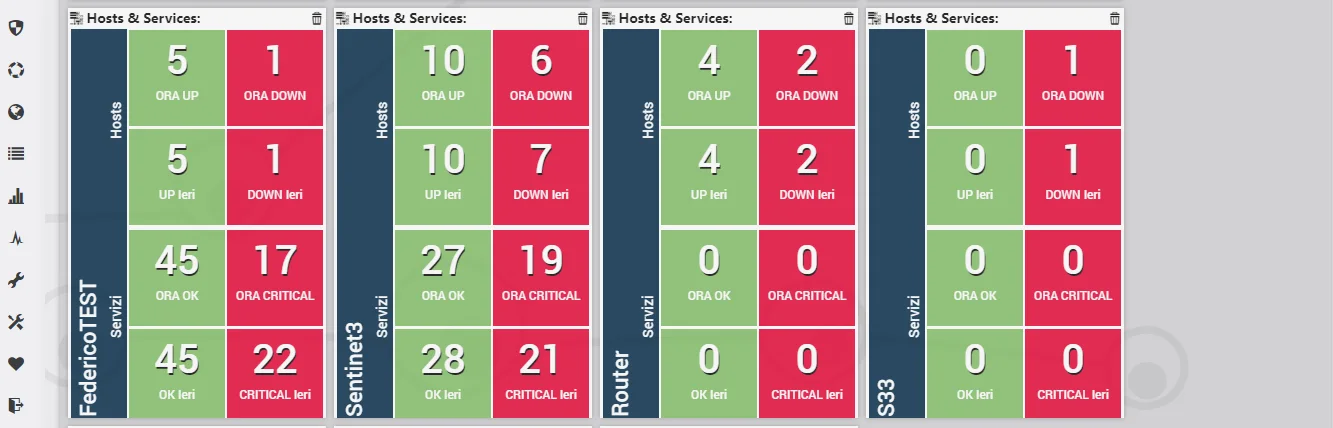 Situation Analysis Groups dashboard: one panel for each host group with hosts and services by state, today and yesterday
