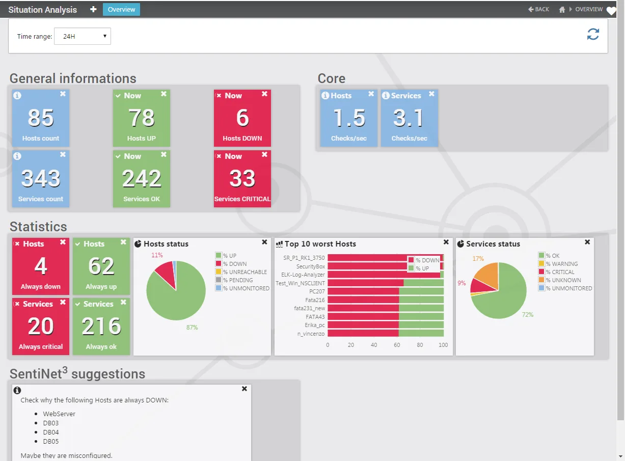 Situation Analysis with General information, Core, Statistics with pie charts and Top 10, and Sentinet³ suggestions