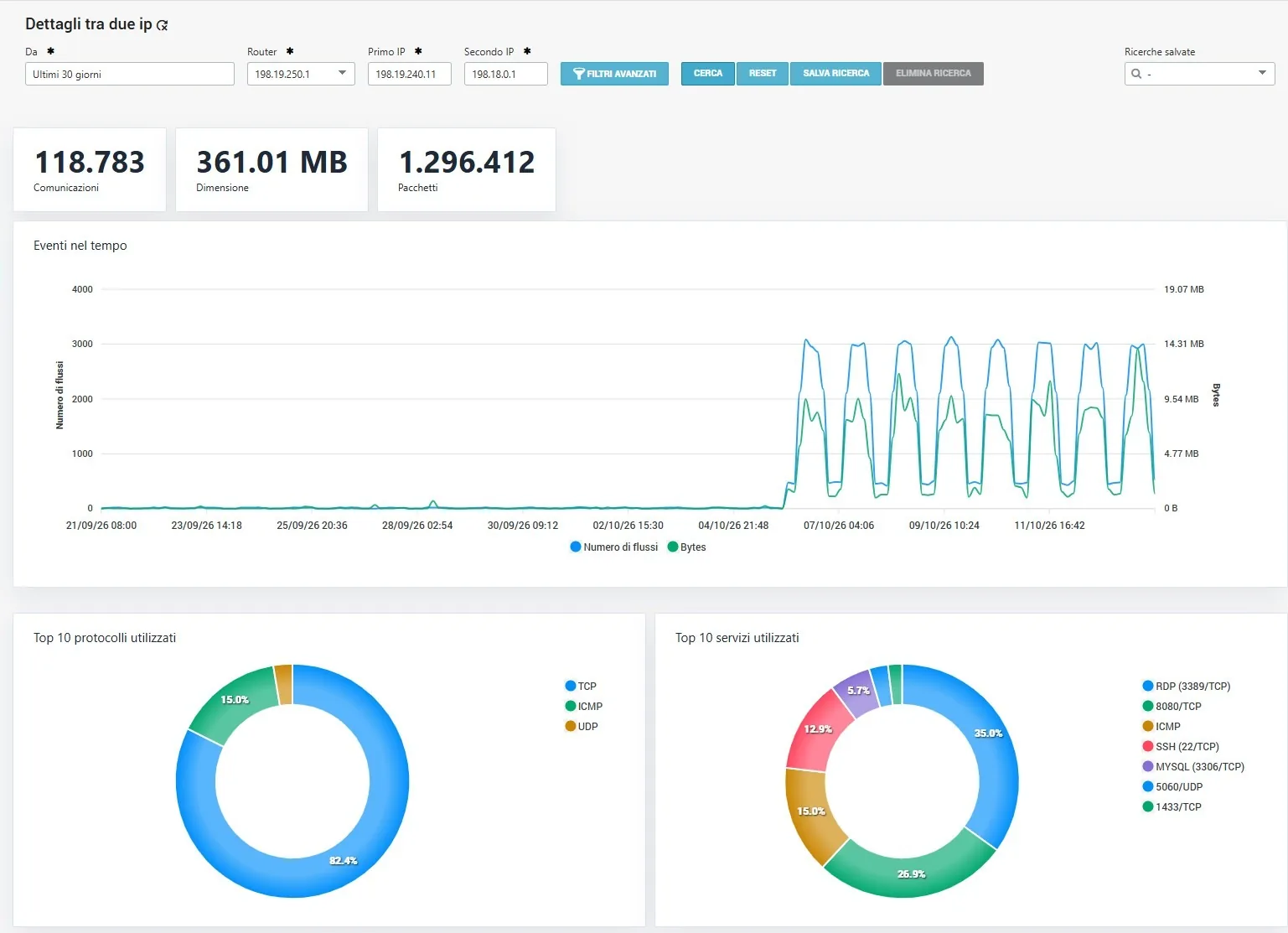 Details between two IPs: totals of communications, size and packets, trend over time of flows and bytes, top 10 protocols and services used
