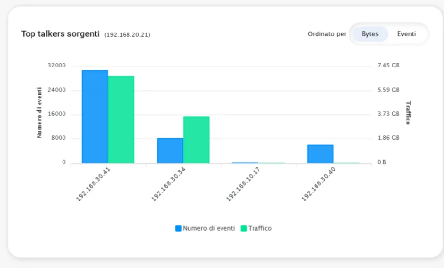 Bar chart of source top talkers with number of events and traffic per host