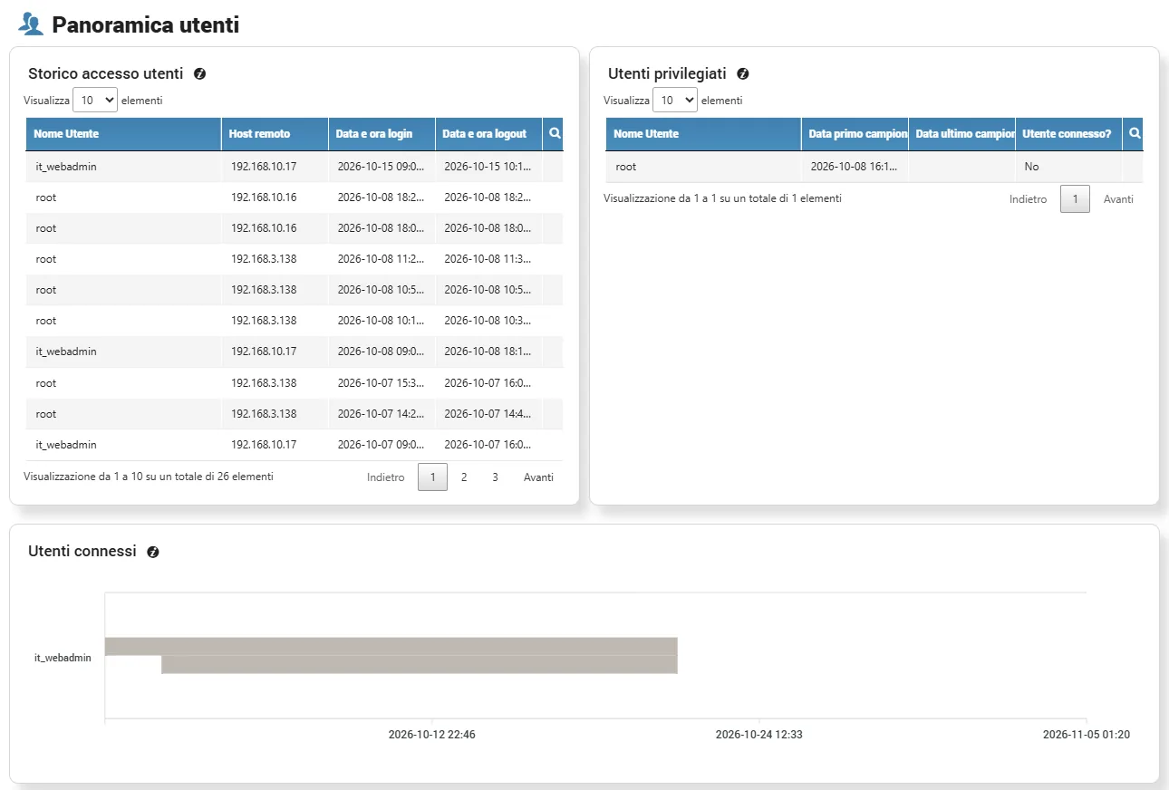 User overview: access history, administrative privileges and connection timeline